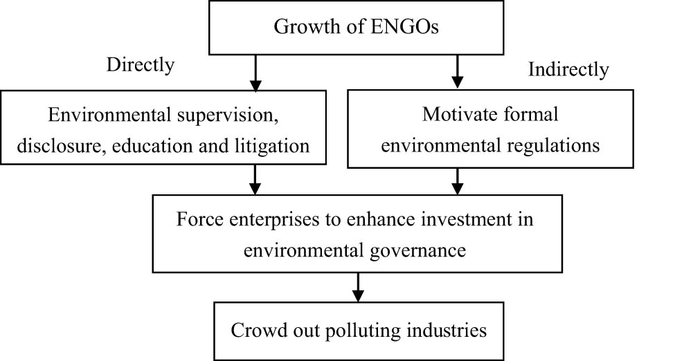 Figure 1
Mechanism of ENGOs’ crowding-out effect on polluting industries.