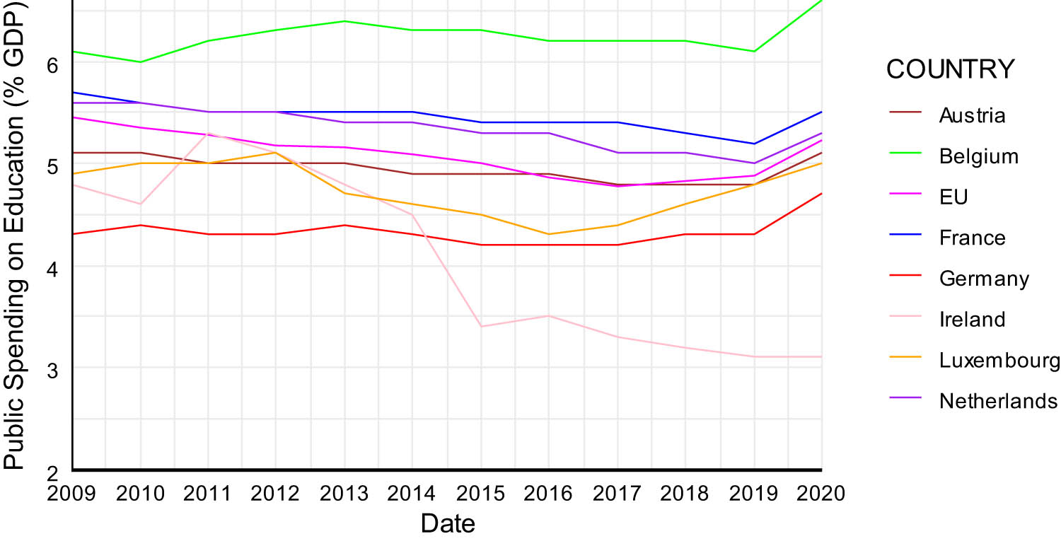 Figure 1
Public spending on Education in Western Europe (2009–2020). Source: Own elaboration based on Eurostat data.