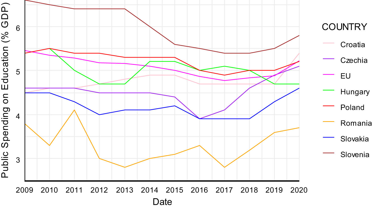 Figure 3
Public spending on Education in Central Europe (2009–2020). Source: Own elaboration based on Eurostat data.