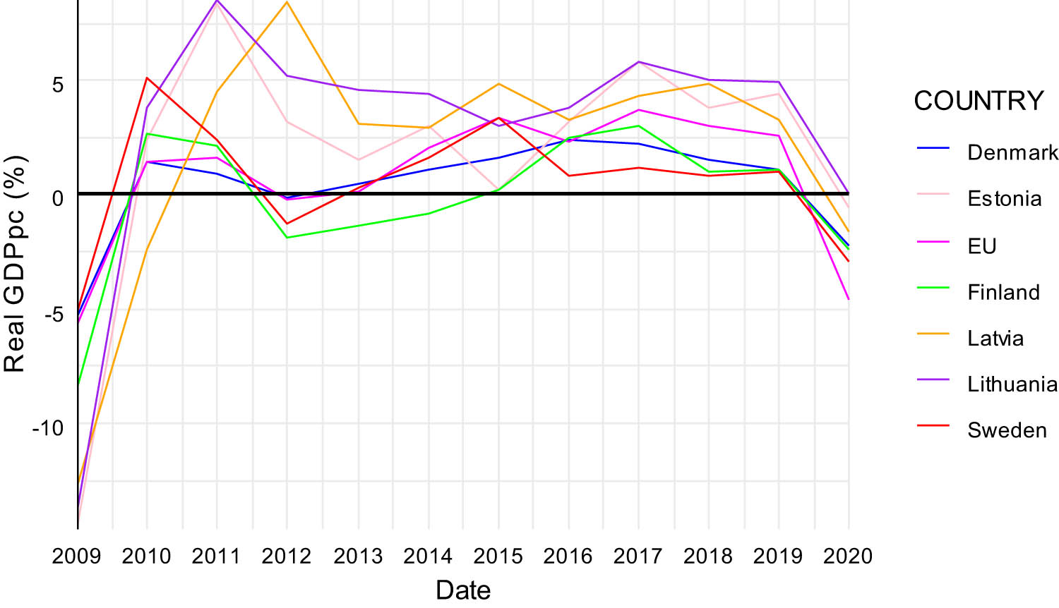 Figure 6
Real GDP per capita growth rate in Northern Europe (%) (2009–2020). Source: Own elaboration based on Eurostat data.