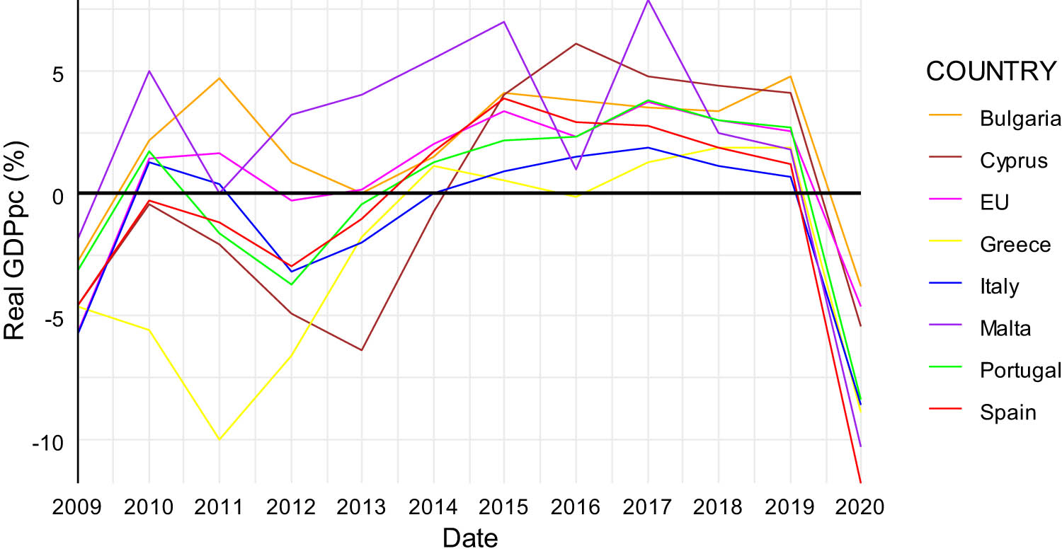 Figure 8
Real GDP per capita growth rate in Southern Europe (%) (2009–2020). Source: Own elaboration based on Eurostat data.