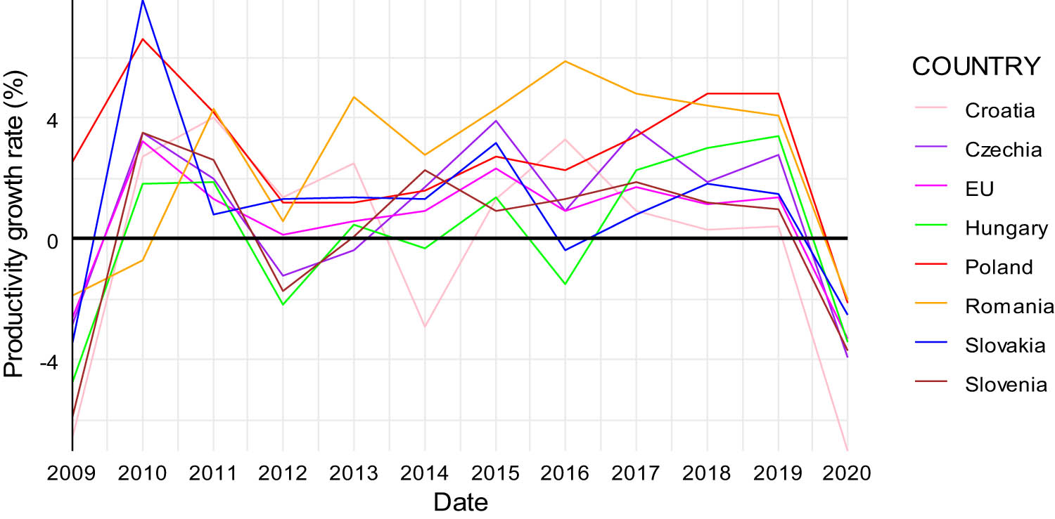 Figure 11
Labour productivity in Central Europe (%) (2009–2020). Source: Own elaboration based on Eurostat data.