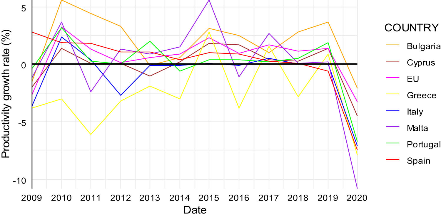 Figure 12
Labour productivity in Southern Europe (%) (2009–2020). Source: Own elaboration based on Eurostat data.