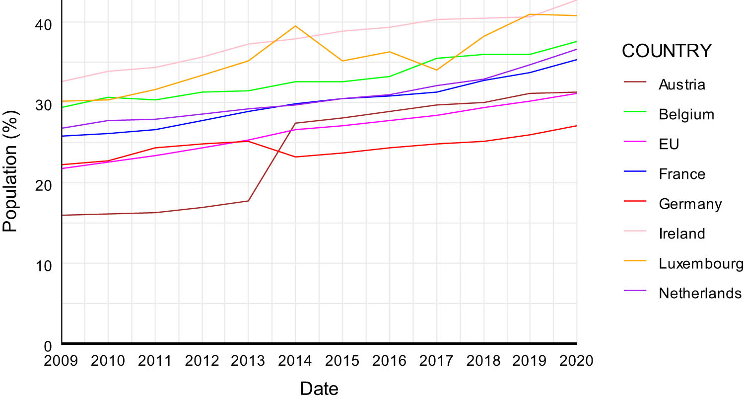 Figure 13
Population with tertiary education in Western Europe (2009–2020). Source: Own elaboration based on Eurostat data.