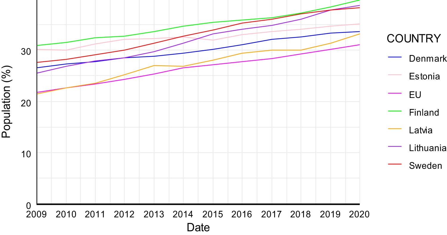Figure 14
Population with tertiary education in Northern Europe (2009–2020). Source: Own elaboration based on Eurostat data.