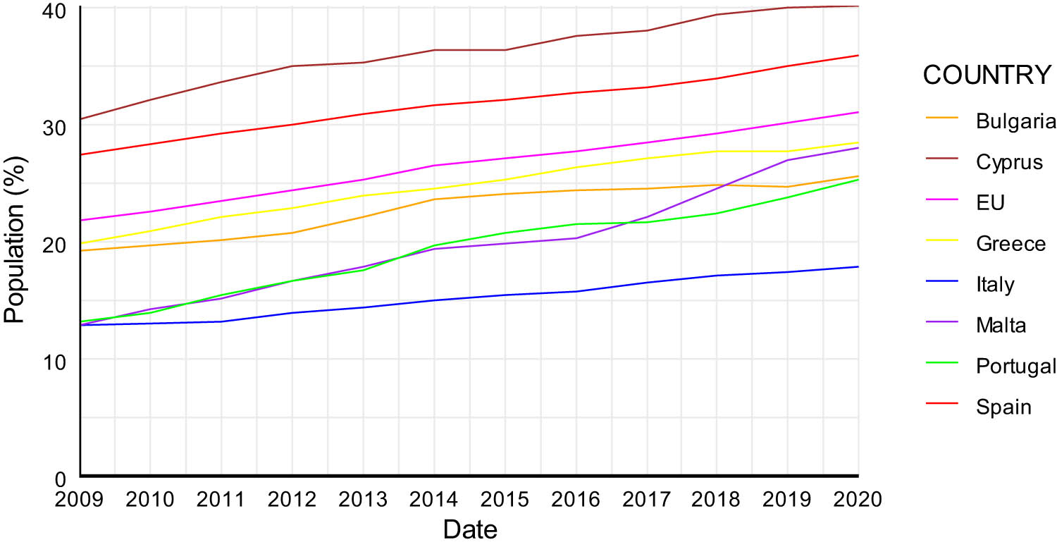 Figure 16
Population with tertiary education in Southern Europe (2009–2020). Source: Own elaboration based on Eurostat data.