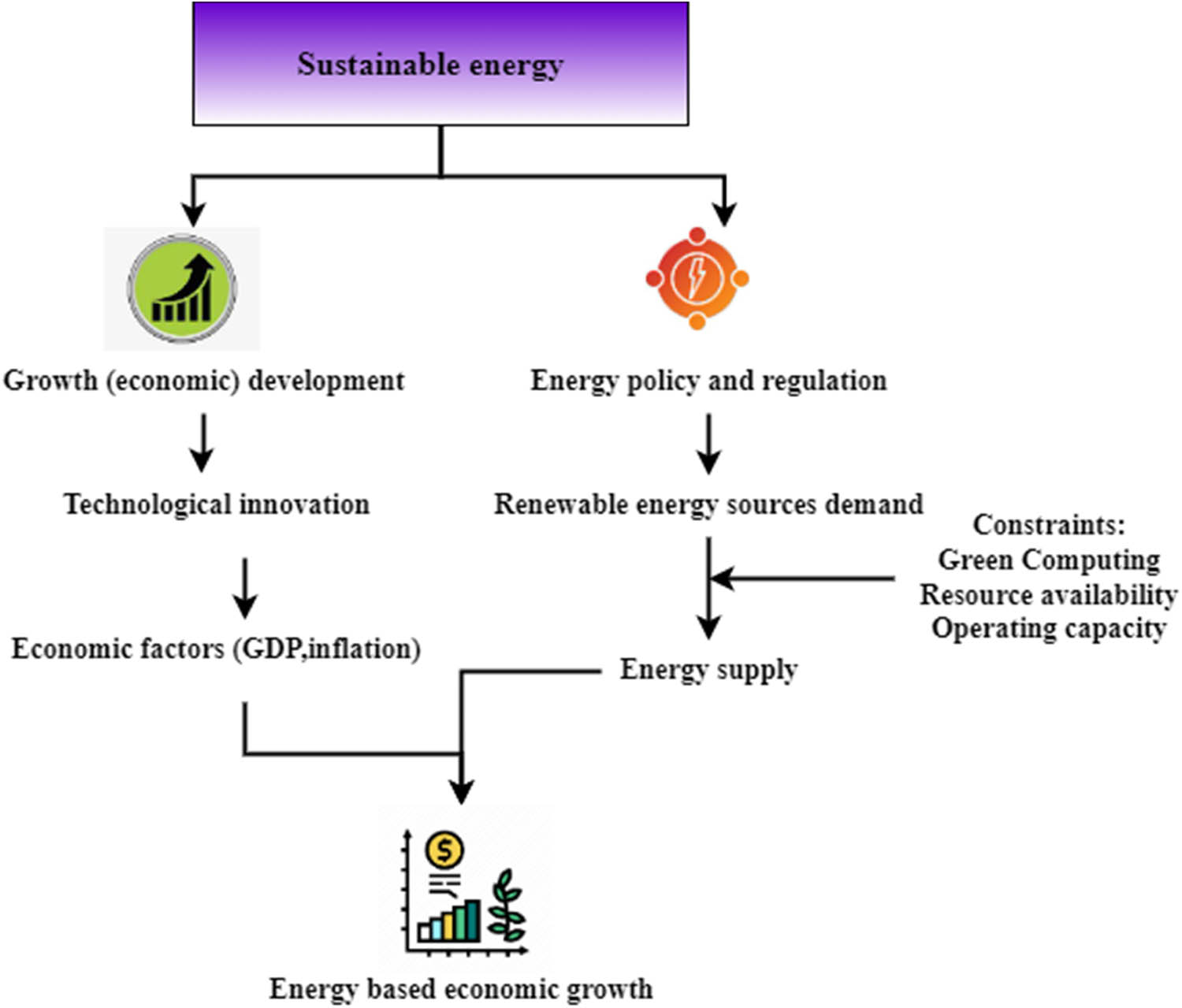 Figure 1
Effective Prediction and validation of Energy-based economic growth.