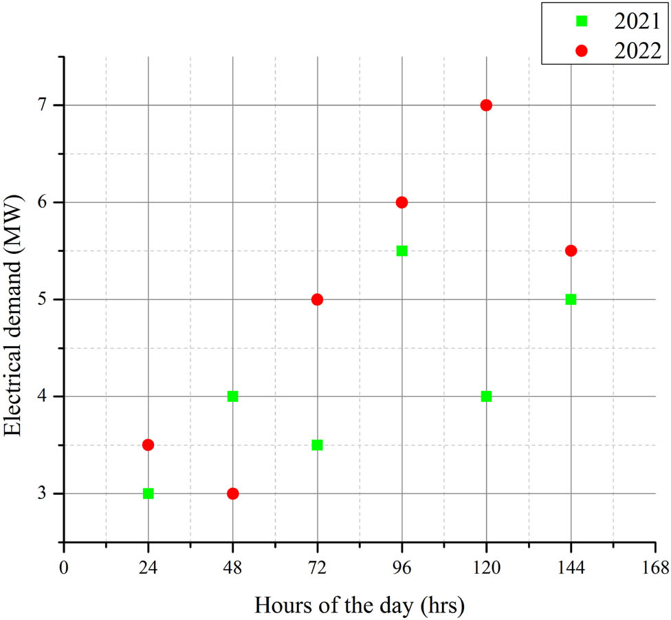 Figure 3
Electrical demand during weekends and weekdays in April 2021 and 2022 for China.
