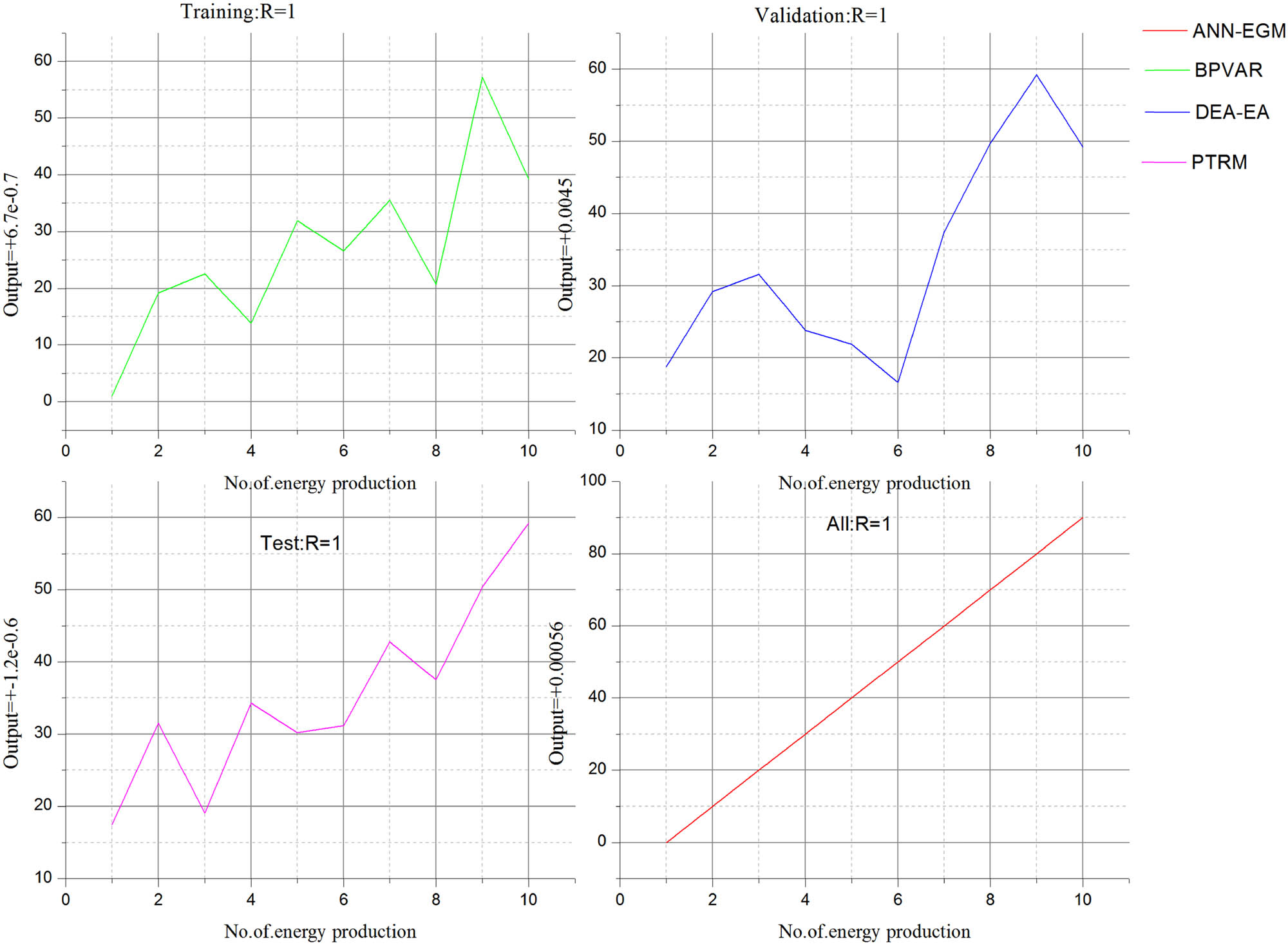Figure 7
Mean square error rate validations.