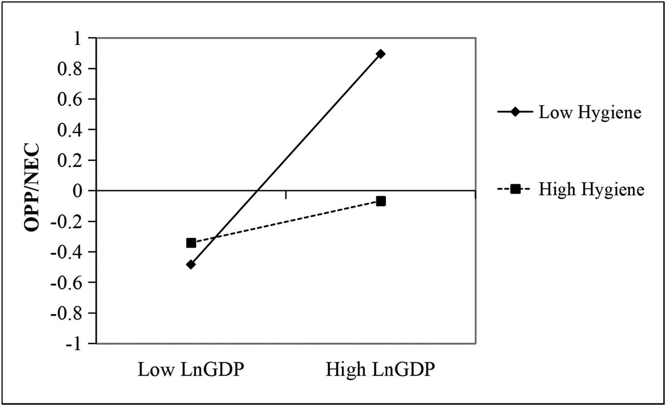 Figure 2 
                  The interaction effect between hygiene culture and economic development on OPP/NEC.
               