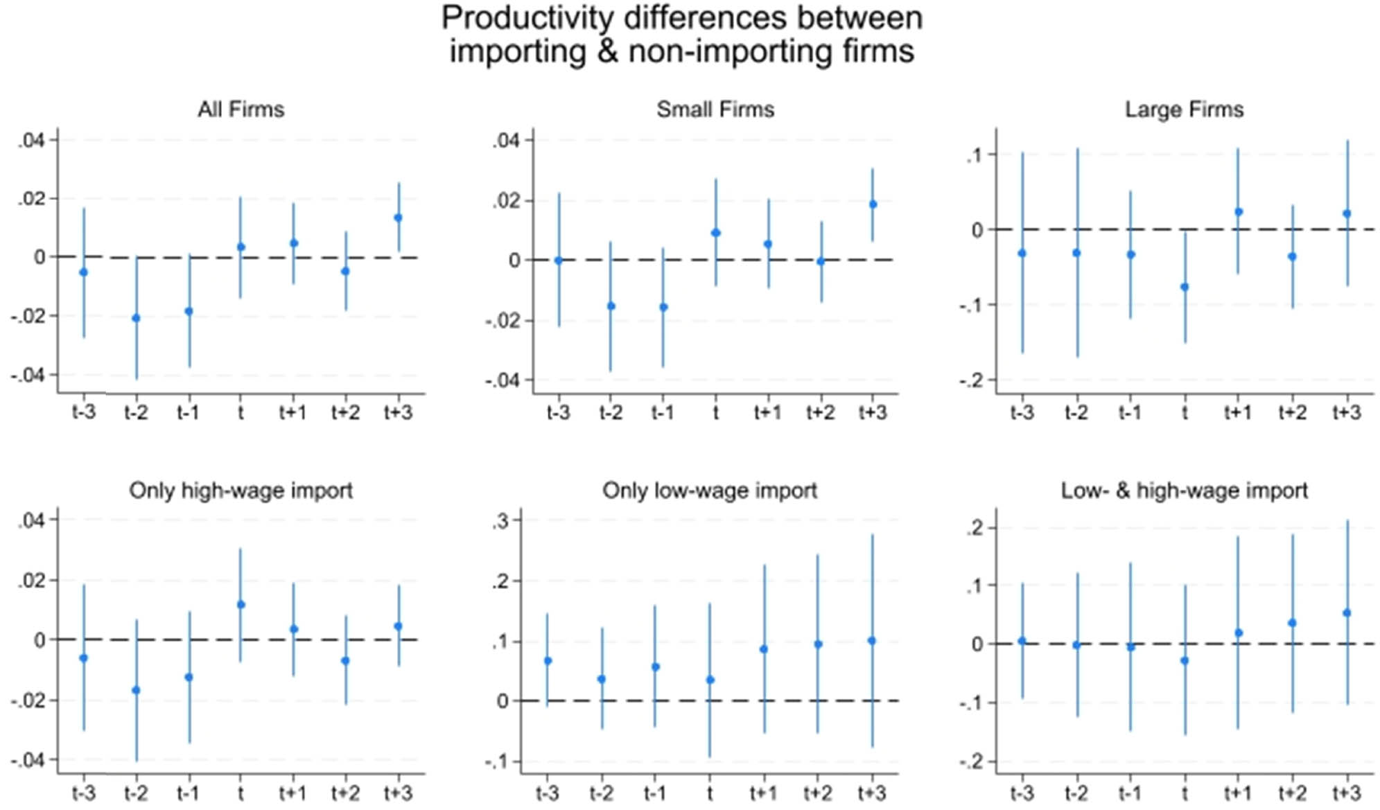 Figure 1
Productivity differences between importing and non-importing firms. Notes: Source: Statistics Sweden. The sample include all Swedish manufacturing firms with at least 10 employees. Firms fewer than 50 employees are defined as small firms while firms with 50 employees or more are defined as large firms. The upper-left corner presents the results of estimating equation (2) for all firms, the upper-middle solely for small firms and upper-right corner solely for large firms. The lower plots present the results when import originates exclusively from high-wage countries in lower-left corner, exclusively from low-wage countries in the lower-middle, and from all countries in lower-right corner. On the x-axis, t−3, t−2 and t−1 are binary variables equals to one for three, two and one year before the firm´s import initiation at time t0 (base year), and t+1, t+2 and t+3 are set to one for the years after the import. On the y-axis, the differences in the level of the outcome between importing and non-importing firms are presented by point estimates and 95% confidence intervals for each of the three lags and leads. The model includes base year firm-specific variables (as in Table A1) and control for firm and time fixed effects.