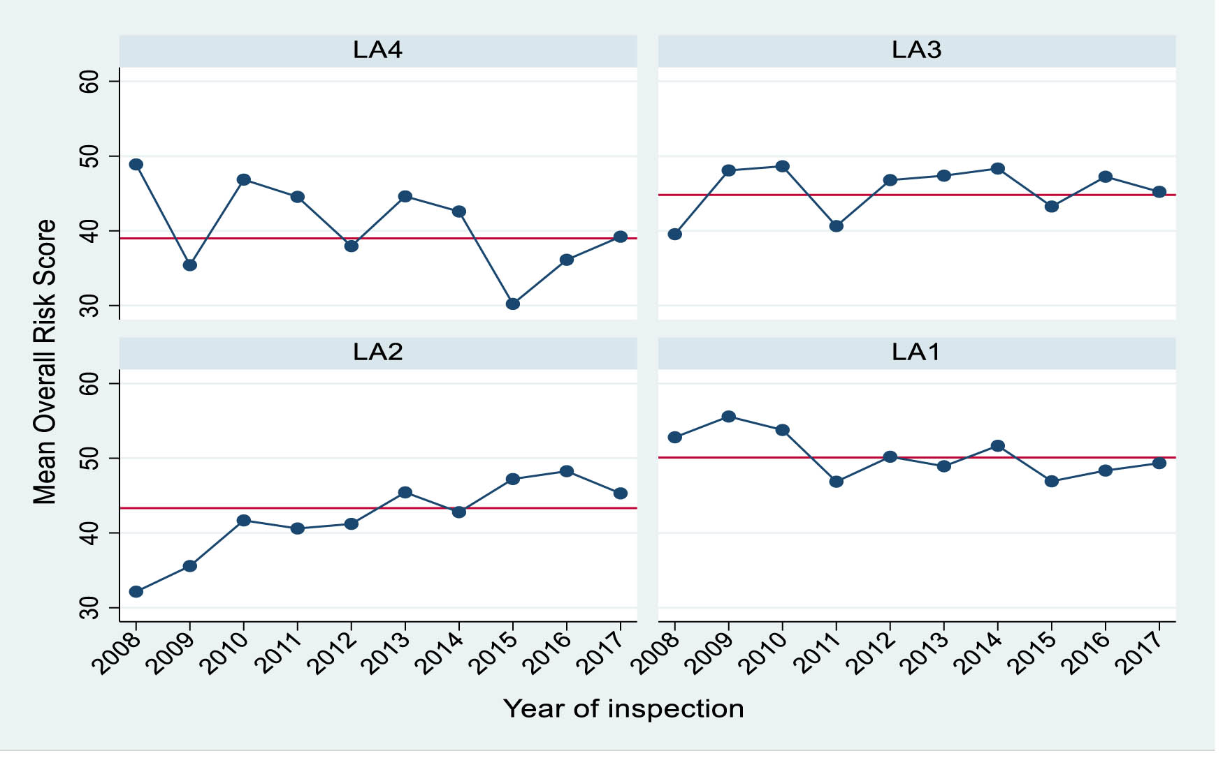 Figure 1
Mean Overall Risk Score by year (2008–2009 to 2017–2018) and local authority. Note: Horizontal red lines indicate the mean for each local authority over the sample period. The means are statistically different from each other.