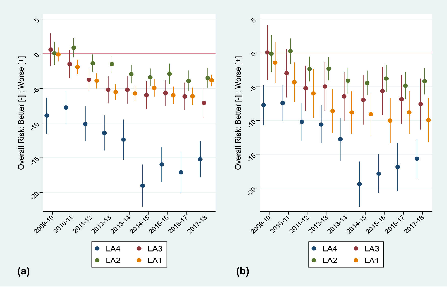 Figure 2
Food Hygiene and Safety Compliance by Local Authority – Changes in average Overall Risk score from 2009–2010 to 2017–2018 (each year’s estimate is relative to the base year of 2008–2009): (a) full sample (11,294 establishments; 26,285 observations); (b) establishments with five or six inspections (1,776 establishments; 8,951 observations). Source: Estimated fixed effects models. The Panel 2a model is reported and explained in full in Appendix A.