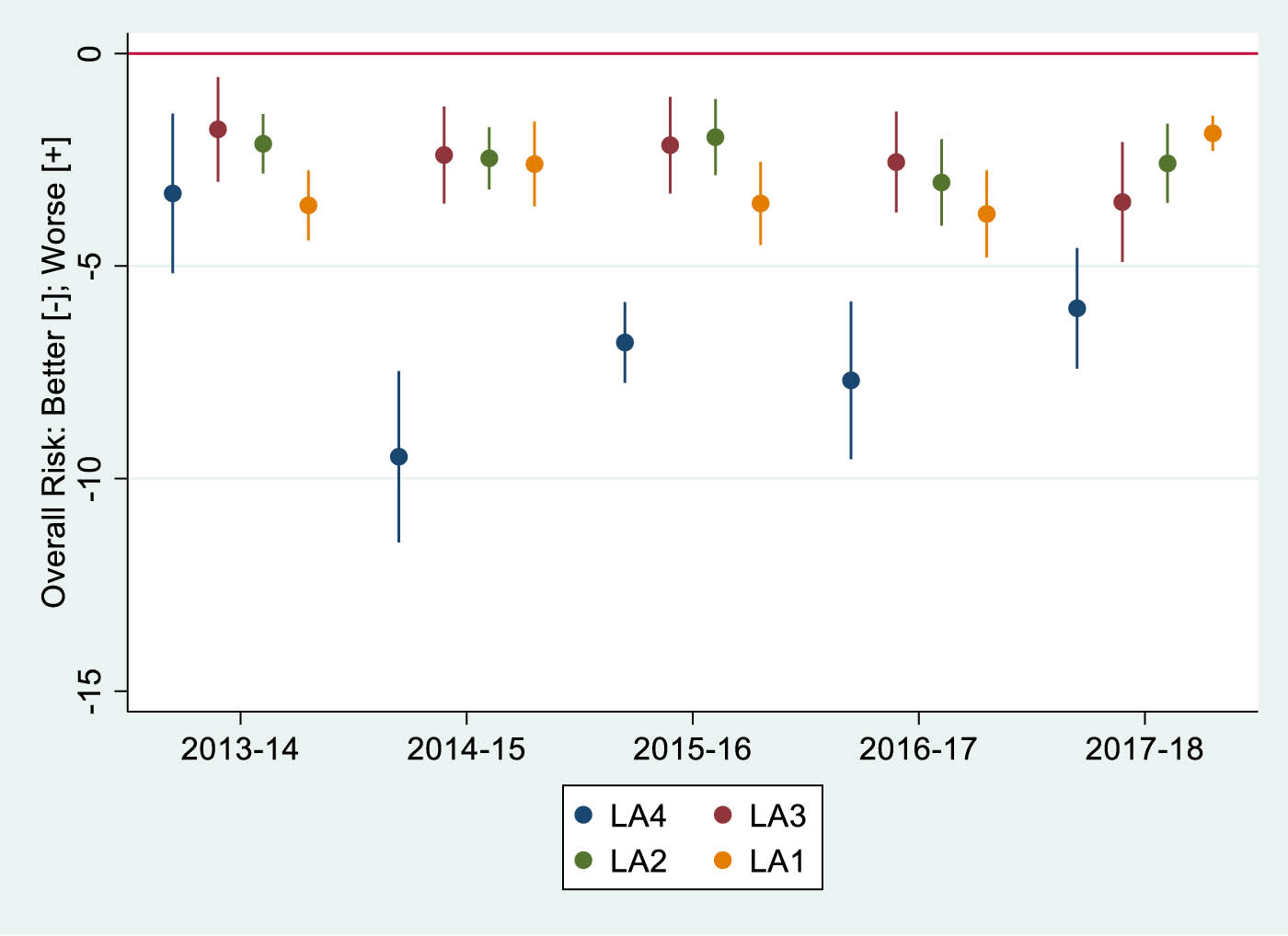 Figure 3
Food Hygiene and Safety Compliance by Local Authority – Changes in average Overall Risk score from 2013–2014 to 2017–2018 (each year’s estimate is relative to the base period from 2008–2009 to 2012–2013).