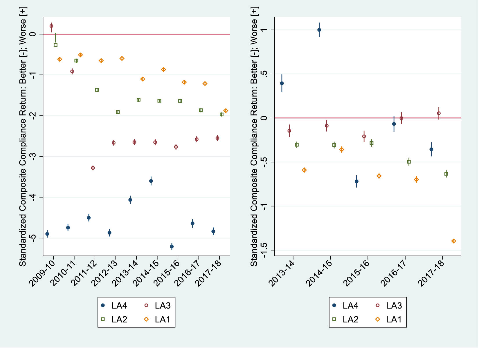 Figure 4
Local Authority Food Hygiene and Safety: Standardized Composite Compliance Return (Standardized Overall Risk score adjusted for Standardized Resources). (a) From 2009–2010 to 2017–2018 (relative to 2008–2009). (b) From 2013–2014 to 2017–2018 (relative to 2008–2009 to 2012–2013). Note: Bars within the hollow markers are confidence intervals, which reflect very precise estimation.