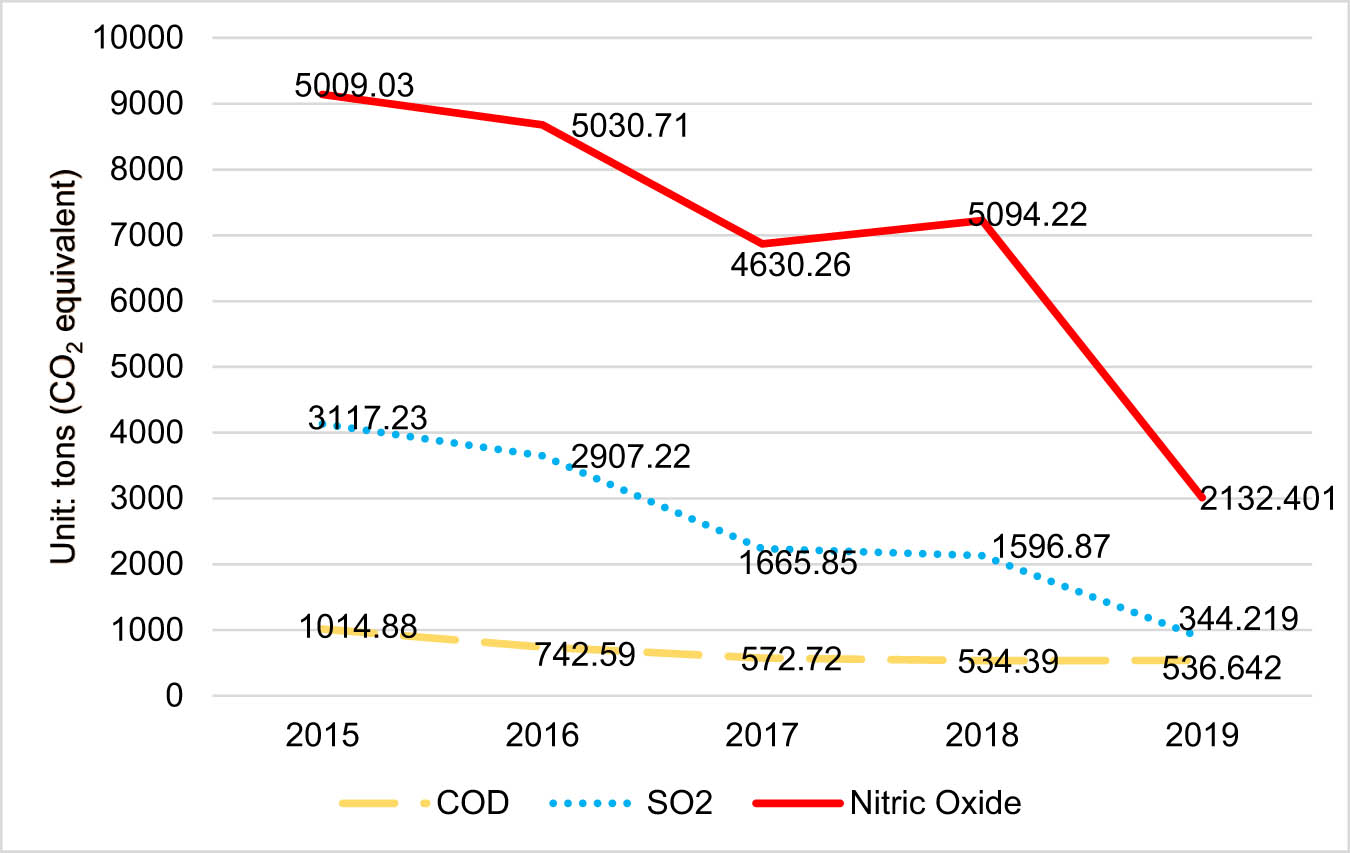 Figure 1
The emission level of major pollutants of SYPC from 2015 to 2019. Source: Annual reports of SYPC, http://ypc.sinopec.com/ypc/csr/enviroment/product_info/.