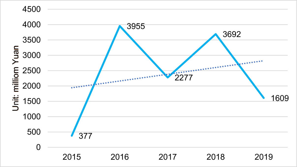 Figure 2
The net profits of SYPC from 2015 to 2019. Source: Annual reports of SYPC, http://ypc.sinopec.com/ypc/csr/enviroment/product_info/.