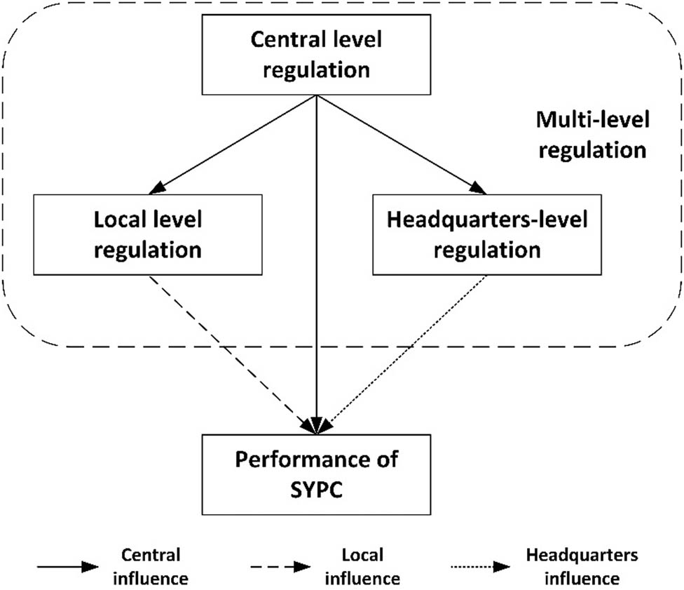 Figure 3
Multi-level environmental regulations and their influences on the performance of SYPC. Source: Compiled by the author.