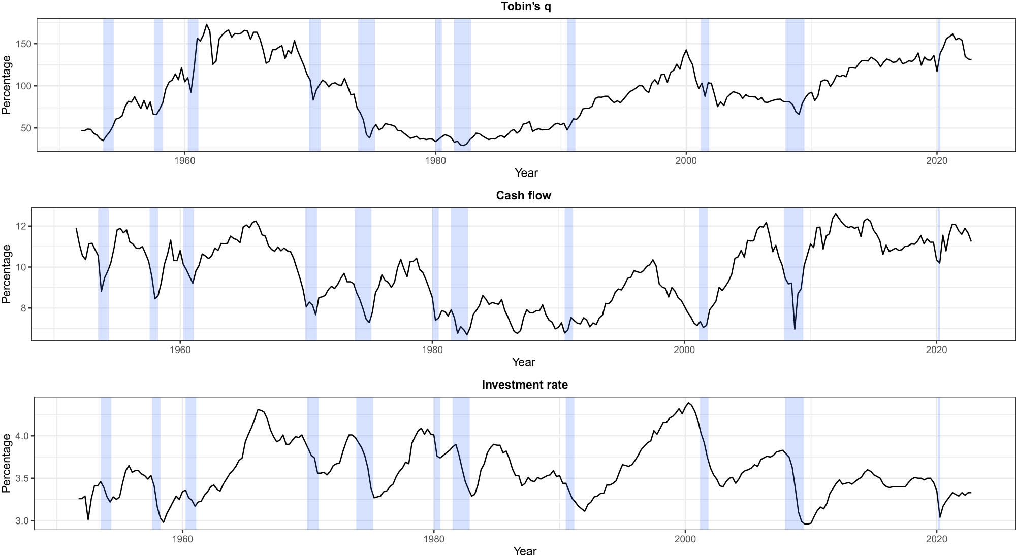 Figure 1 
               USA, 1951:Q4–2022:Q4. Time series plots of Tobin’s q, cash flow, and investment rate. Shaded areas indicate the NBER recession dates.
            