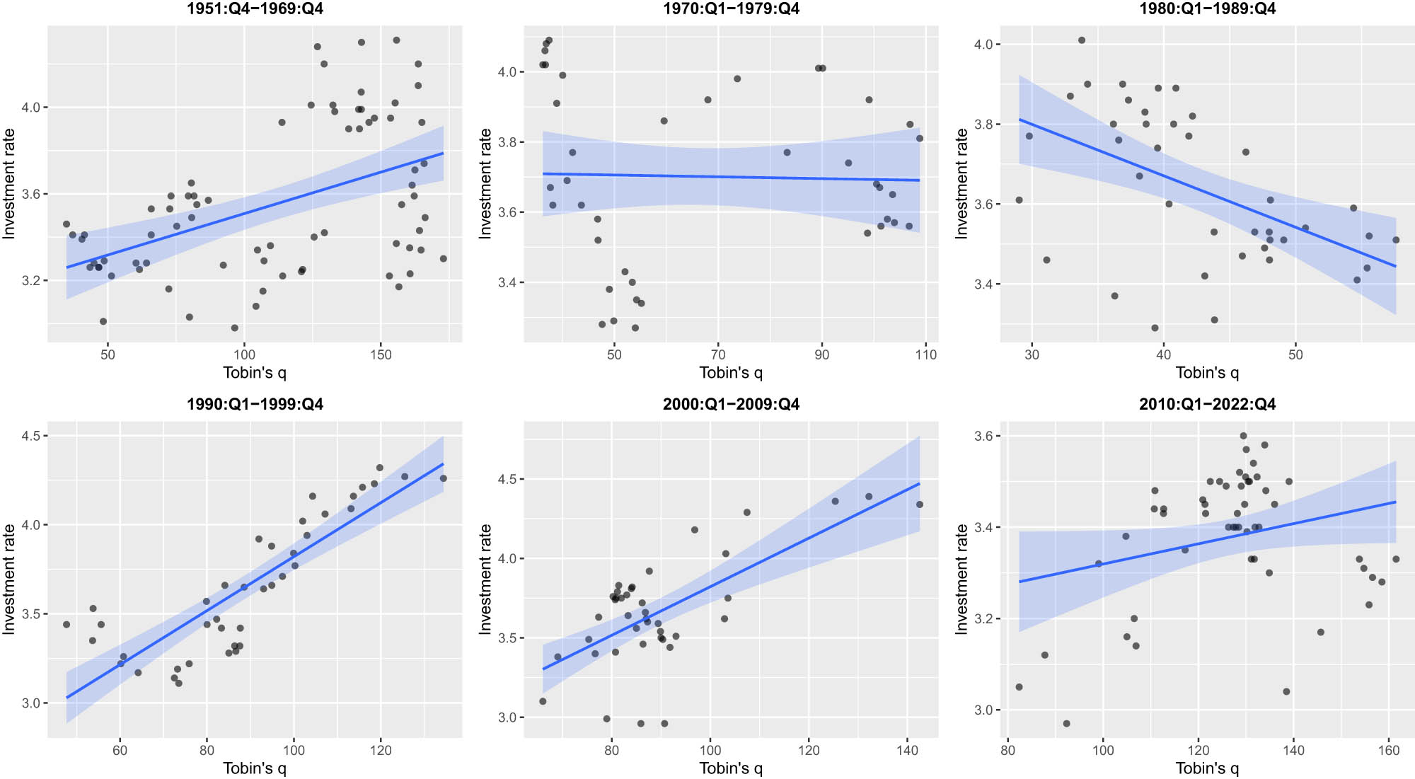 Figure 2 
               USA, 1951:Q4–2022:Q4. Scatter plots between investment rate and Tobin’s q for different sub-periods. Straight lines show ordinary least squares (OLS) regression lines, assuming that all values of cash flow are fixed at zero. Shaded areas indicate 95% confidence level intervals of the regression lines.
            