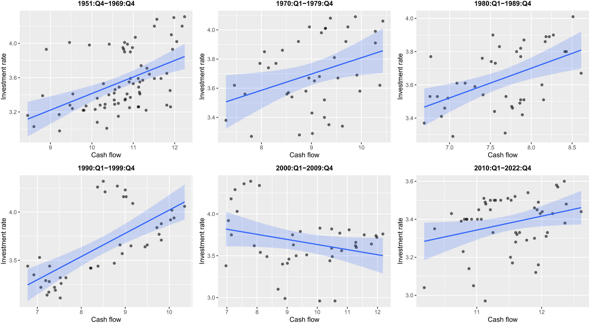 Figure 3 
               USA, 1951:Q1–2022:Q4. Scatter plots between investment rate and cash flow for different sub-periods. Straight lines show OLS regression lines, assuming that all values of Tobin’s q are fixed at zero. Shaded areas indicate 95% confidence level intervals of the regression lines.
            