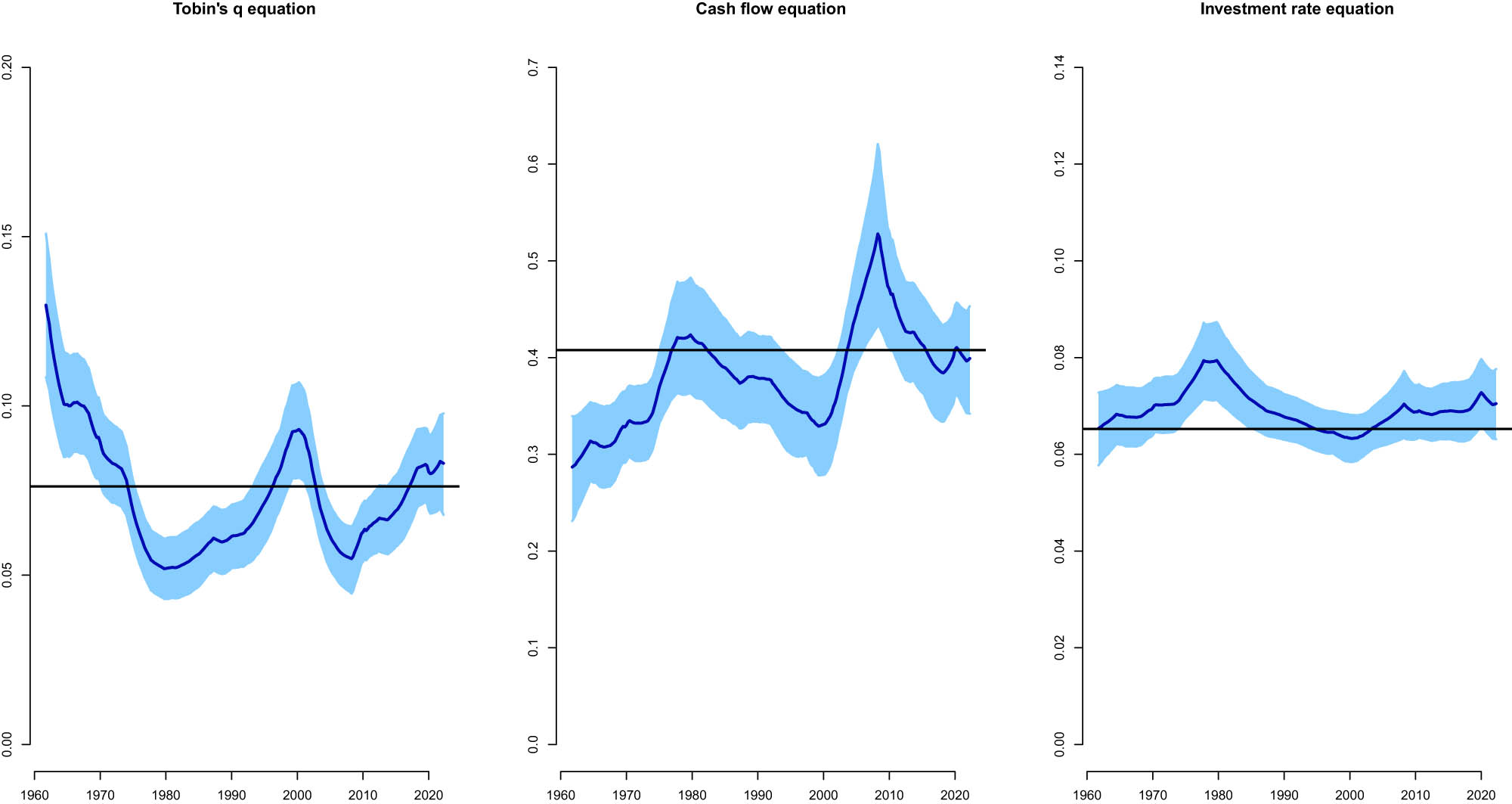 Figure 4 
               Posterior means of the standard deviations of residuals obtained from the TVP-VAR-SV model for the period 1961:Q4–2022:Q4. We report the time series plots of the means of the standard deviations of the residuals of Tobin’s q equation, cash flow equation, and investment rate equation in the TVP-VAR-SV model. Shaded areas show the 16th and 84th percentiles. Black horizontal lines show the means of the standard deviations of the residuals obtained from a standard VAR model (without TVP or SV) estimated via frequentist methods.
            