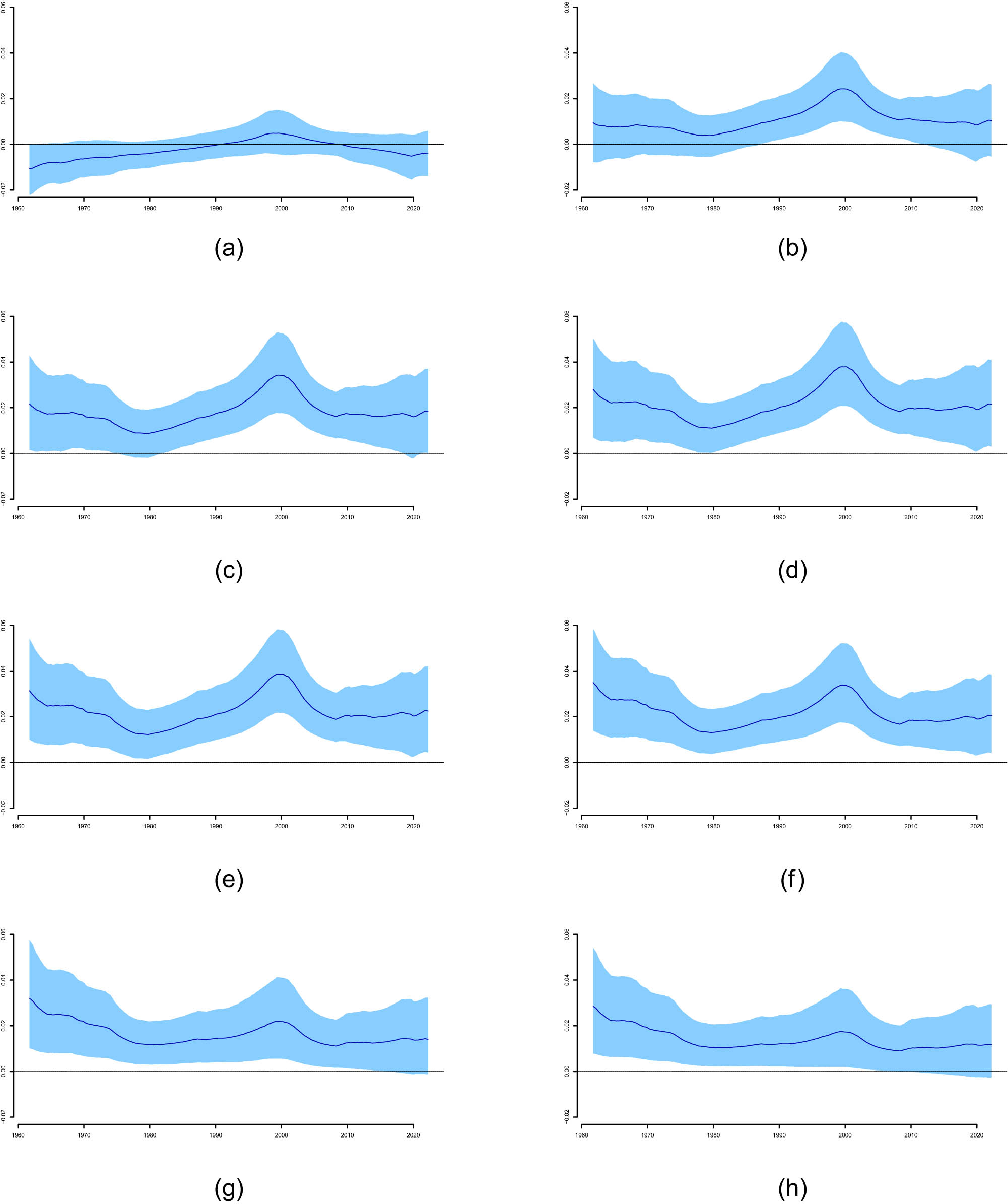 Figure 5 
               Time-varying response of investment rate to a shock in Tobin’s q at different quarters obtained from the TVP-VAR-SV model for the period 1961:Q4–2022:Q4. We report the time-varying median responses of the investment rate to a shock in Tobin’s q for different horizons. Shaded areas show the 16th and 84th percentiles: (a) within quarter (contemporaneous), (b) 1 quarter ahead, (c) 2 quarters ahead, (d) 3 quarters ahead, (e) 4 quarters ahead, (f) 8 quarters ahead, (g) 16 quarters ahead, and (h) 20 quarters ahead.
            