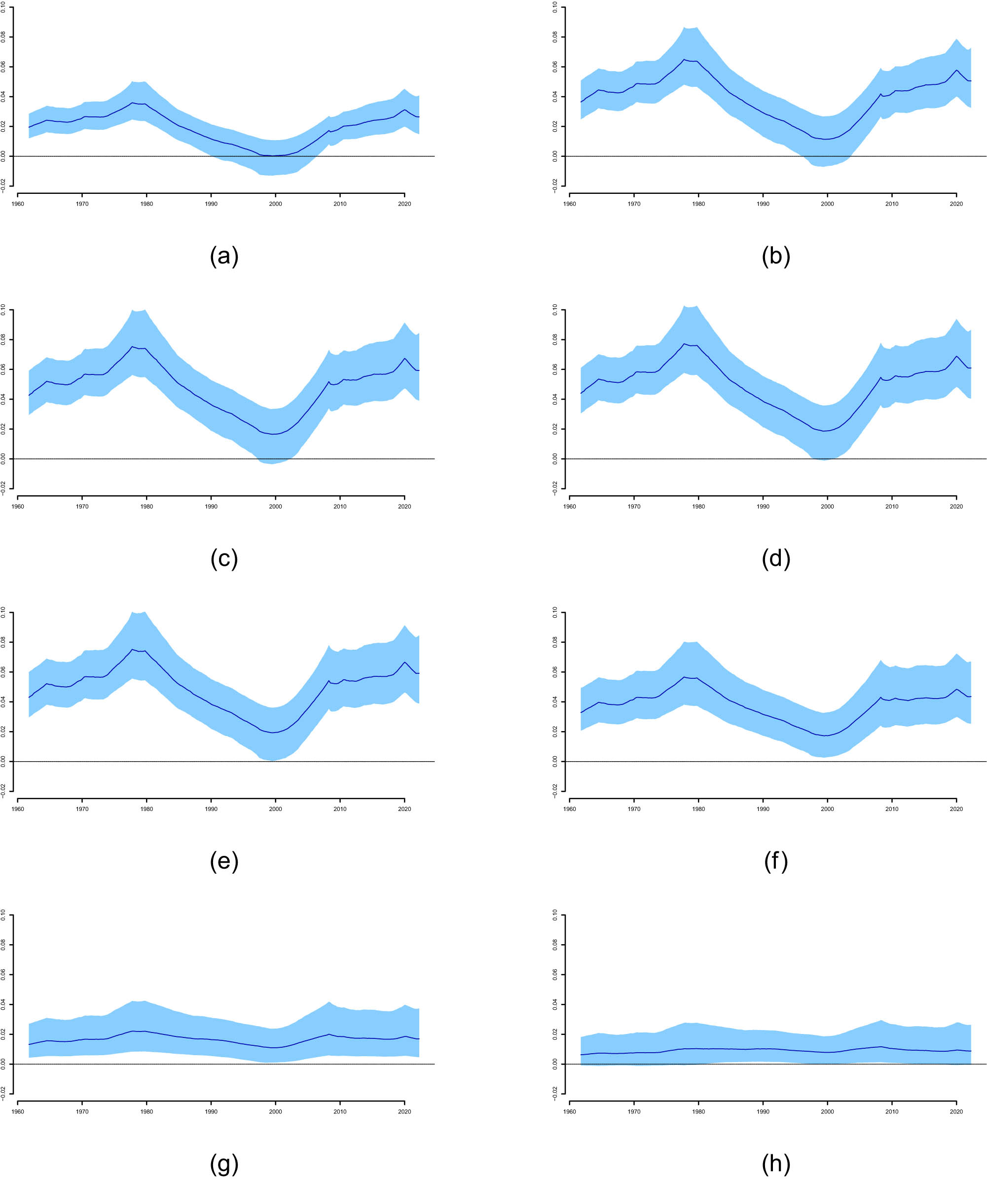 Figure 6 
               Time-varying response of investment rate to a shock in cash flow at different quarters obtained from the TVP-VAR-SV model for the period 1961:Q4–2022:Q4. We report the time-varying median responses of the investment rate to a shock in cash flow for different horizons. Shaded areas show the 16th and 84th percentiles: (a) within quarter (contemporaneous), (b) 1 quarter ahead, (c) 2 quarters ahead, (d) 3 quarters ahead, (e) 4 quarters ahead, (f) 8 quarters ahead, (g) 16 quarters ahead, and (h) 20 quarters ahead.
            