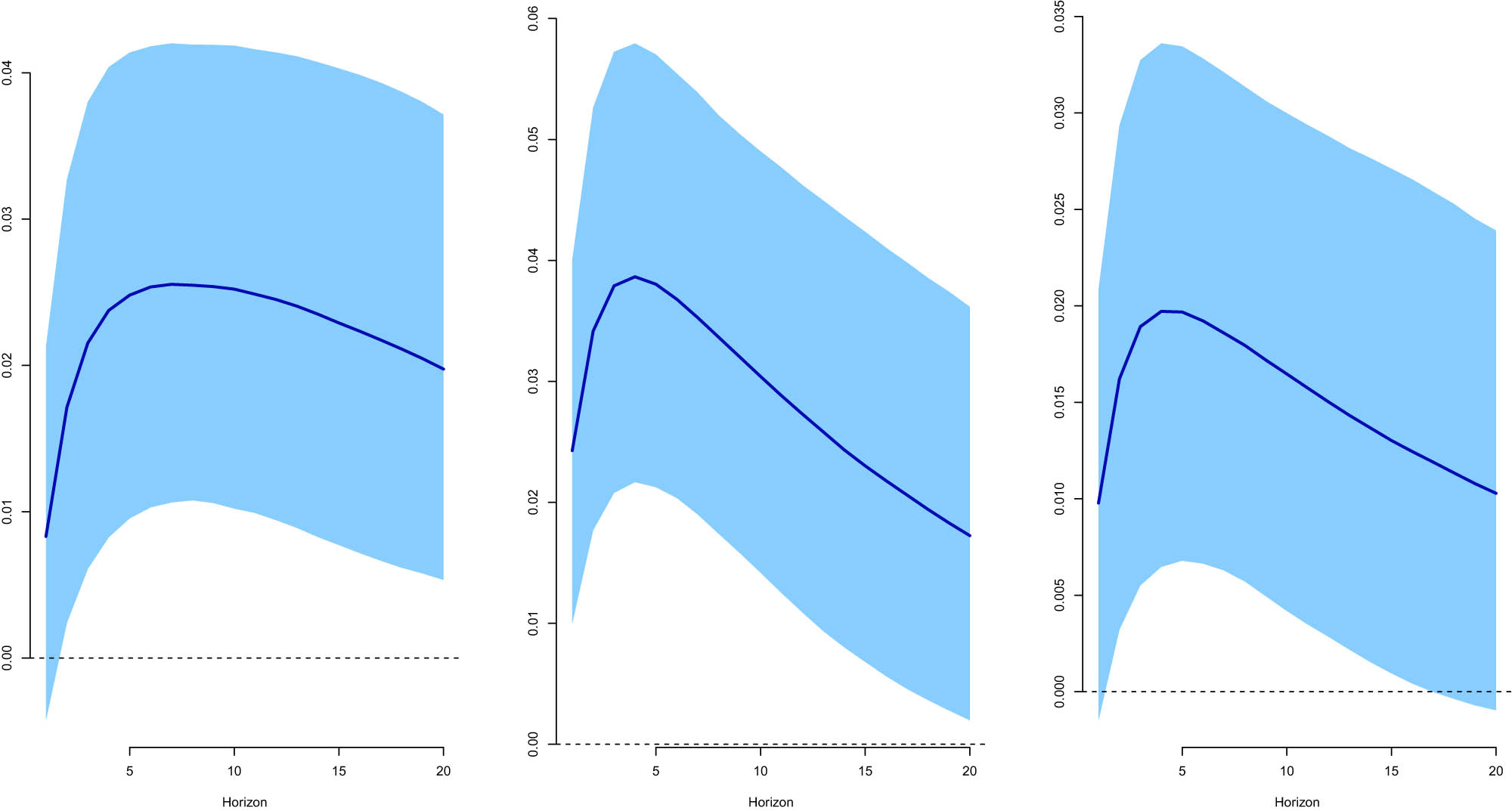 Figure A1 
                  Response of investment rate to a shock in Tobin’s q for selected dates obtained from the TVP-VAR-SV model. We report the median responses of the investment rate to a shock in Tobin’s q in: 1969:Q4 (left panel), 2000:Q3 (middle panel), and 2014:Q3 (right panel). Shaded areas show the 16th and 84th percentiles.
               