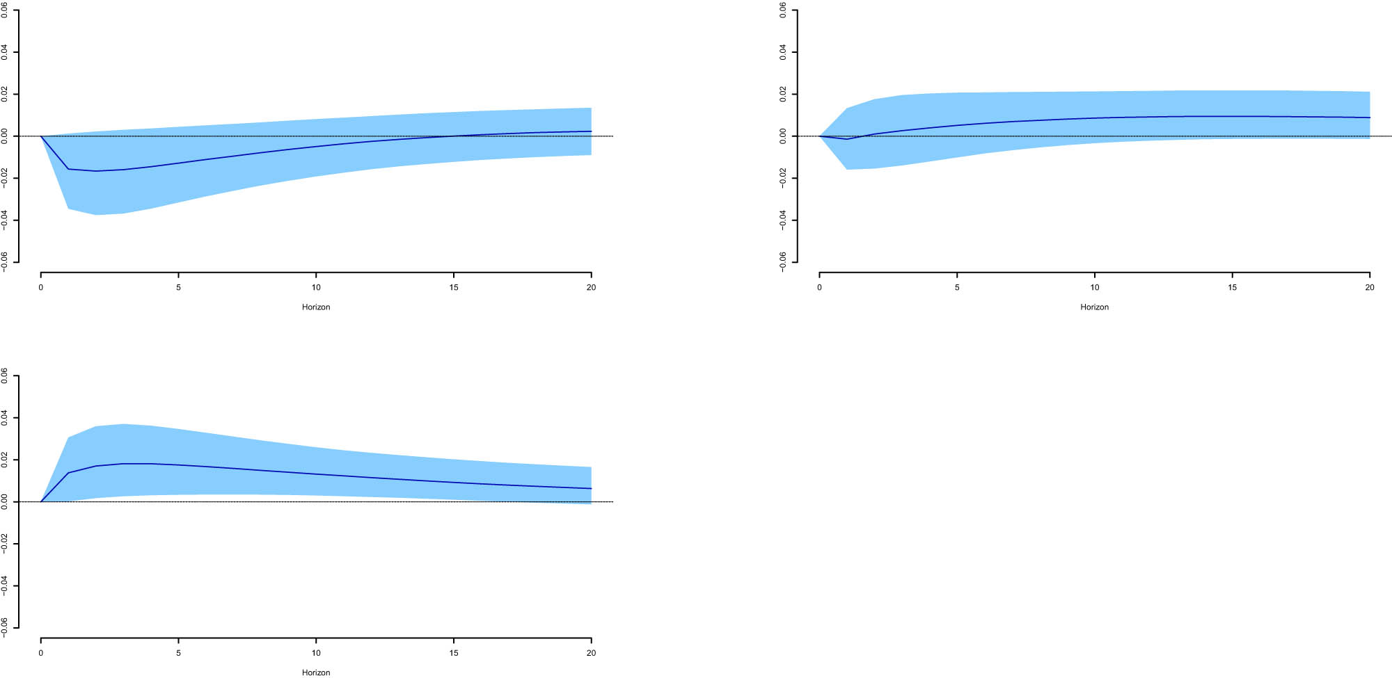 Figure A2 
                  Differences in the response of investment rate to a shock in Tobin’s q for selected dates obtained from the TVP-VAR-SV model. We report the differences of the median responses of the investment rate to a shock in Tobin’s q between: 1969:Q4–2000:Q3 (top-left panel), 1969:Q4–2014:Q3 (top-right panel), and 2000:Q3–2014:Q3 (bottom-left panel). Shaded areas show the 16th and 84th percentiles.
               