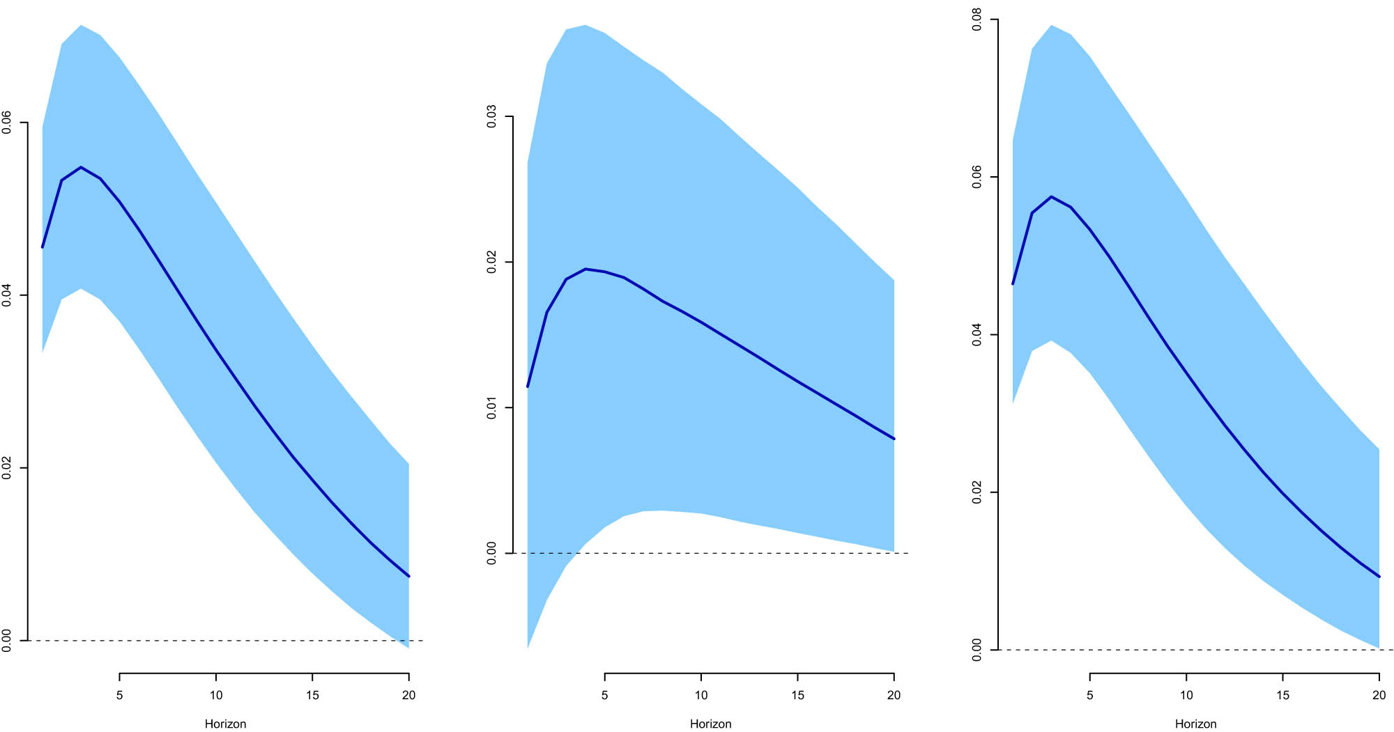 Figure A3 
                  Response of investment rate to a shock in cash flow for selected dates obtained from the TVP-VAR-SV model. We report the median responses of the investment rate to a shock in cash flow in: 1969:Q4 (left panel), 2000:Q3 (middle panel), and 2014:Q3 (right panel). Shaded areas show the 16th and 84th percentiles.
               