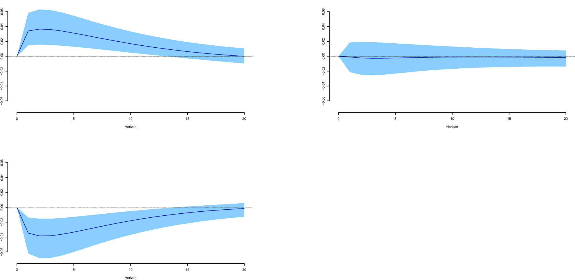 Figure A4 
                  Differences in the response of investment rate to a shock in cash flow for selected dates obtained from the TVP-VAR-SV model. We report the differences of the median responses of the investment rate to a shock in cash flow between: 1969:Q4–2000:Q3 (top-left panel), 1969:Q4–2014:Q3 (top-right panel), and 2000:Q3–2014:Q3 (bottom-left panel). Shaded areas show the 16th and 84th percentiles.
               