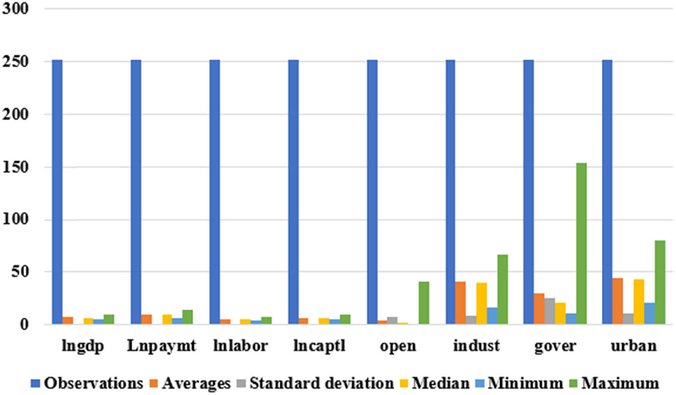 Figure 4
Descriptive statistics.