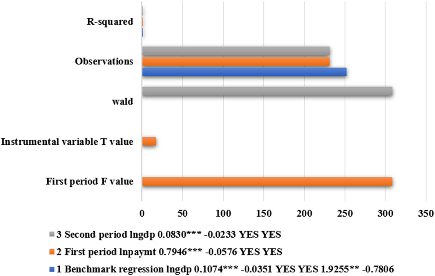 Figure 5
Endogeneity test.