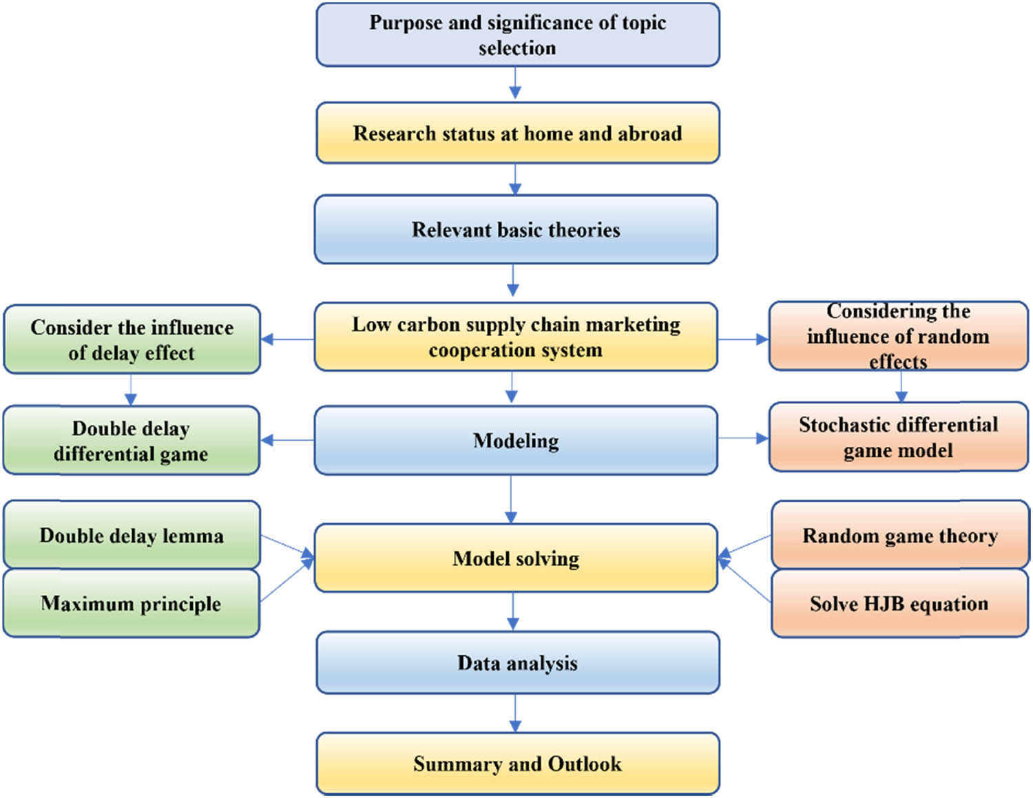 Figure 1
Technological research roadmap.