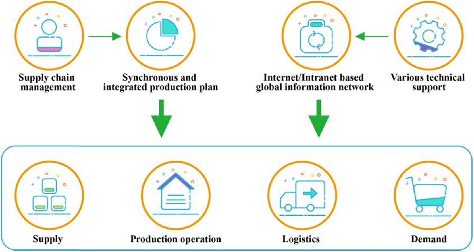Figure 2
Supply chain management structure diagram.