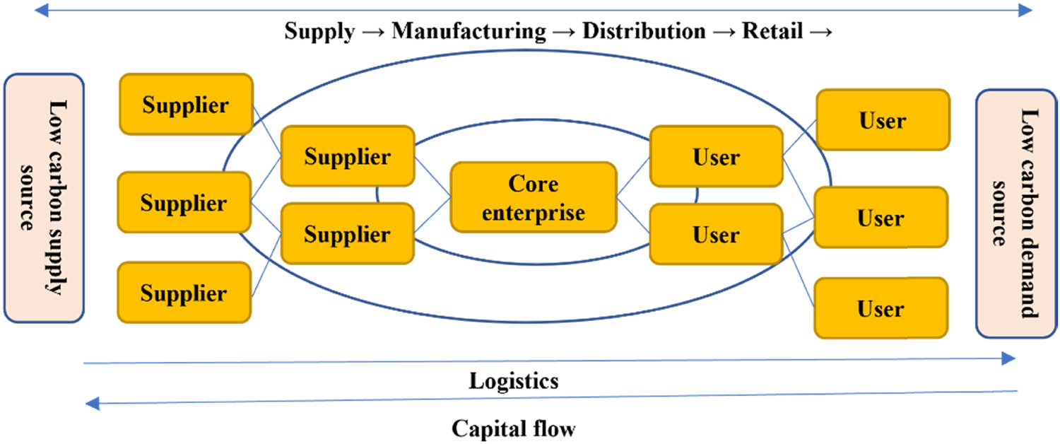 Figure 3
Model of low-carbon supply chain network structure.