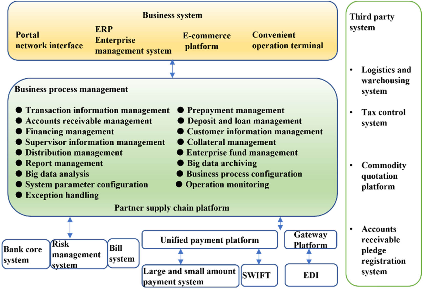 Figure 4
Supply chain management platform diagram.