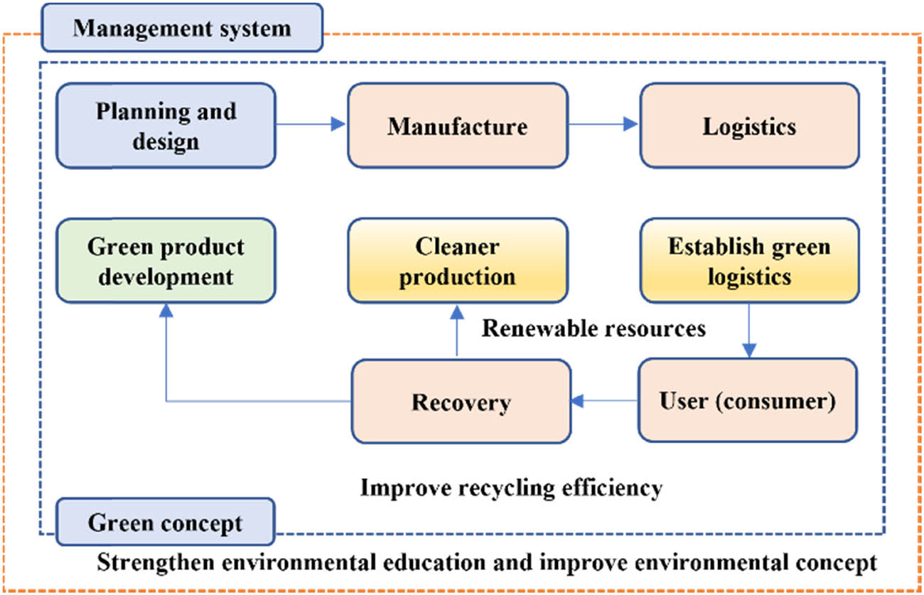 Figure 5
Supply chain management system diagram.