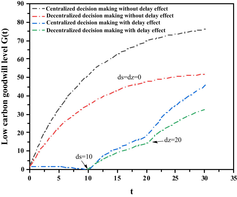 Figure 8
Evolution of ds greater than dz low-carbon goodwill.