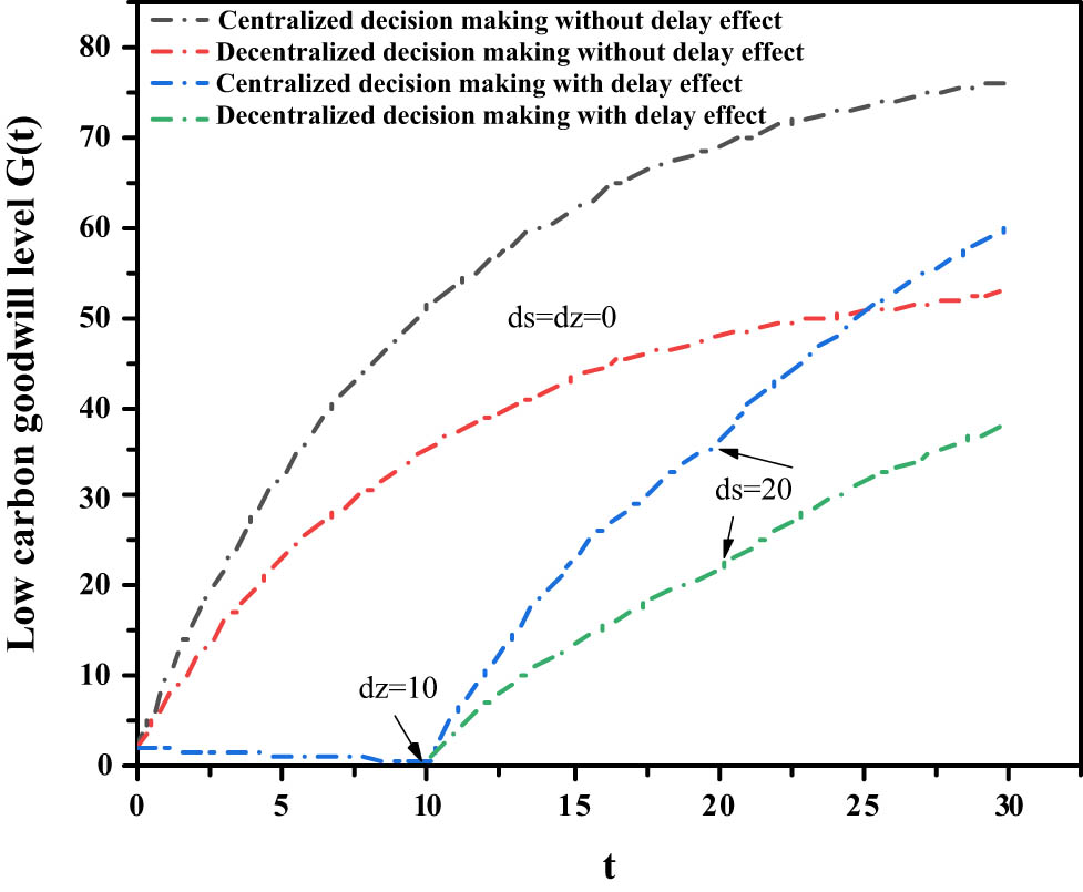 Figure 10
ds Equals dz low-carbon goodwill evolution process diagram.