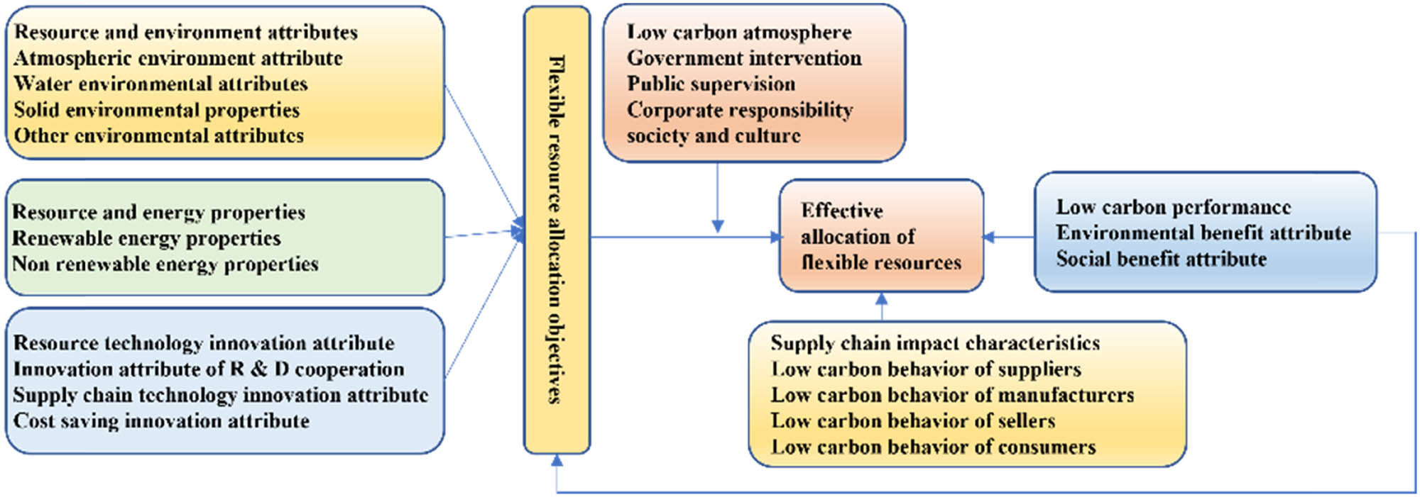 Figure 11
An attribute-based structural model of the low-carbon supply chain’s flexible resource allocation mechanism.