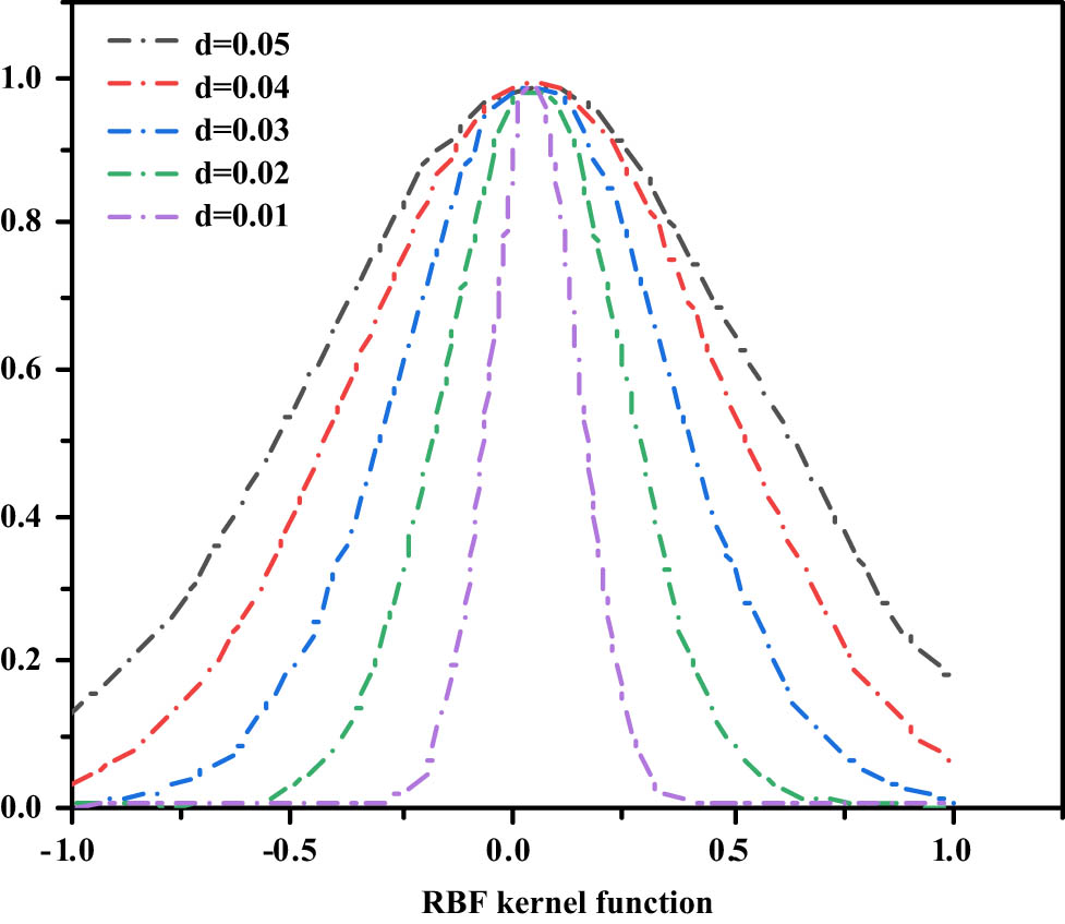 Figure 12
Structural parameter design of hybrid neural network based on radial basis function.