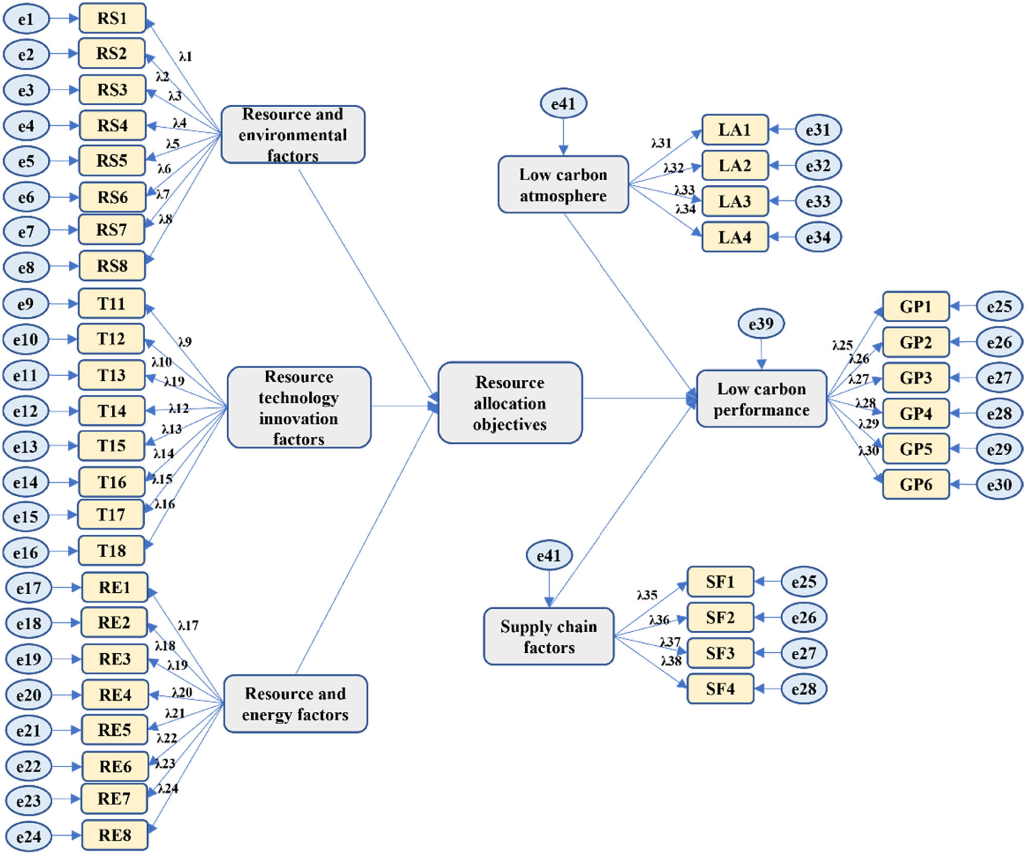 Figure 13
Basic structural equation model of resource allocation elements in low-carbon supply chain.