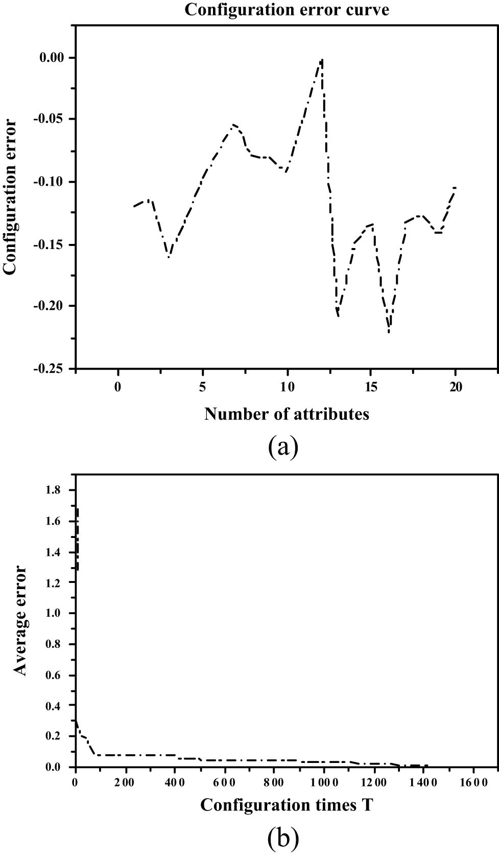 Figure 15
(a) Configuration error, (b) Average error of flexible resource allocation based on hybrid quantum neural network.