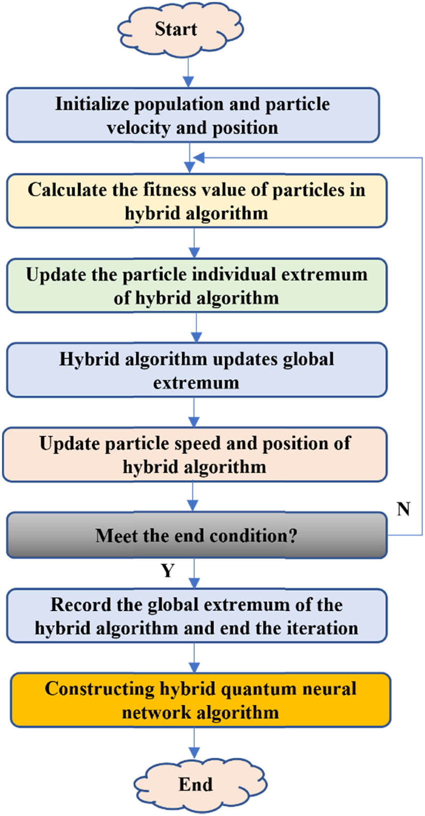 Figure 16
Flow chart for the flexible resource allocation model using a hybrid quantum neural network technique.