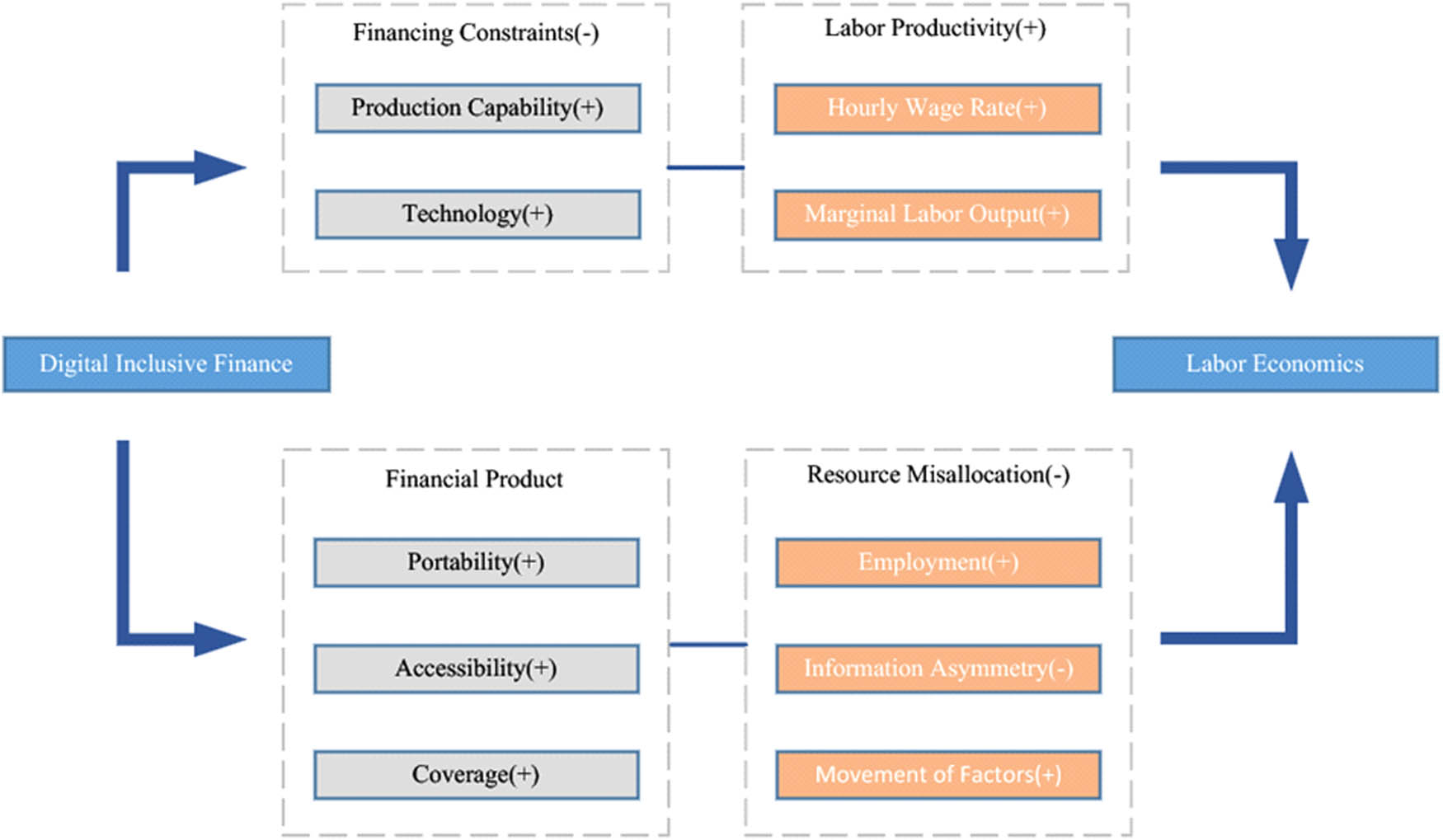 Figure 2
The transmission mechanism of DFI on labor economy.