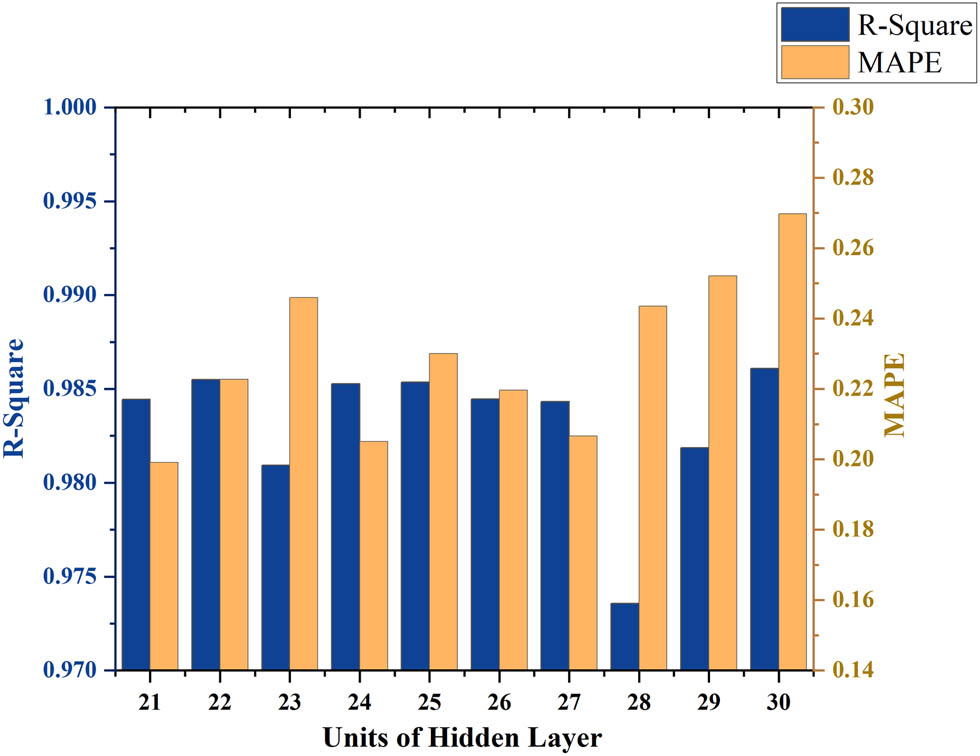 Figure 7
The degree of prediction deviation under different hidden layer units (layers 21–30).