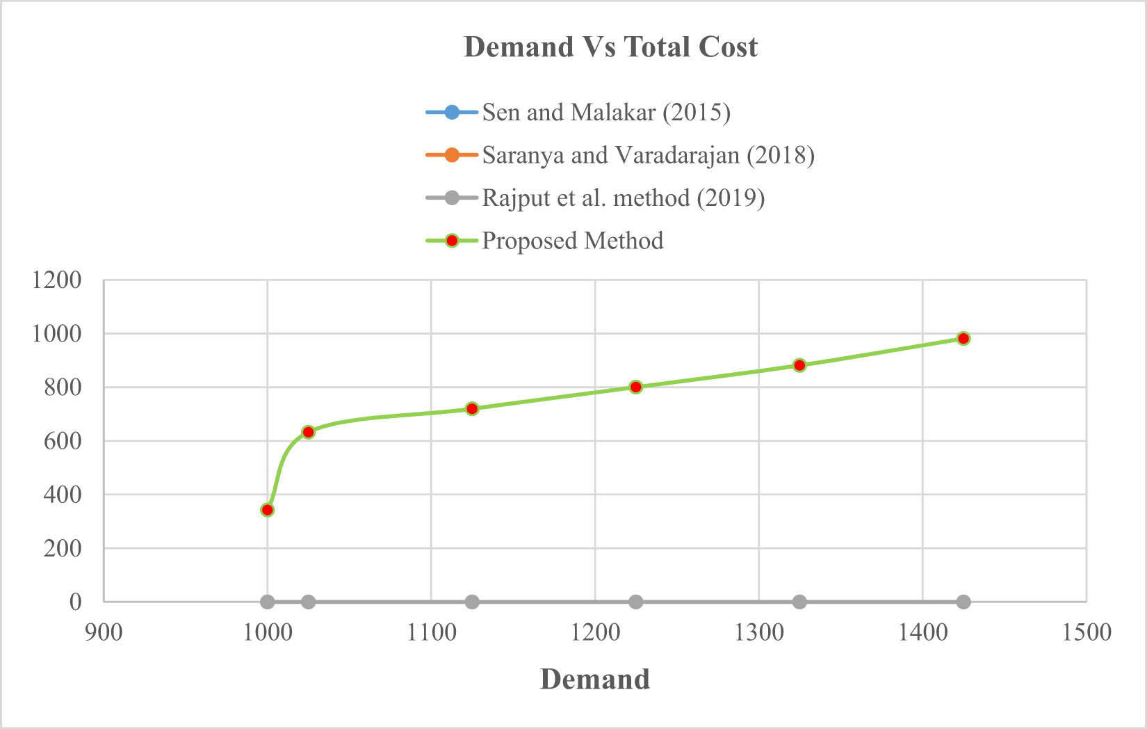 Figure 4 
               Graphical interpretation of Table 4.
            