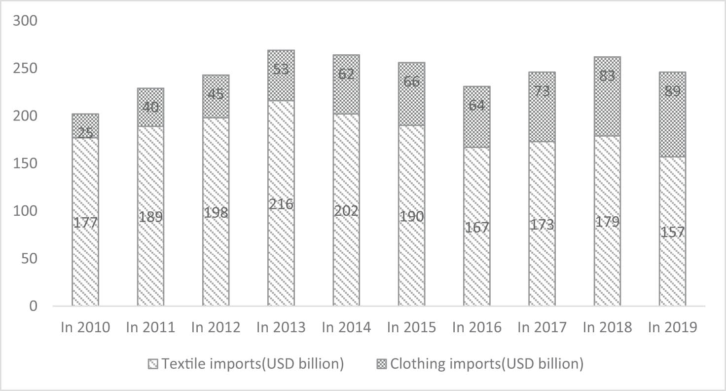 Figure 1
Statistical table of China’s textile industry (Source: China Free Trade Zone Service Network http://fta.mofcom.gov.cn/).